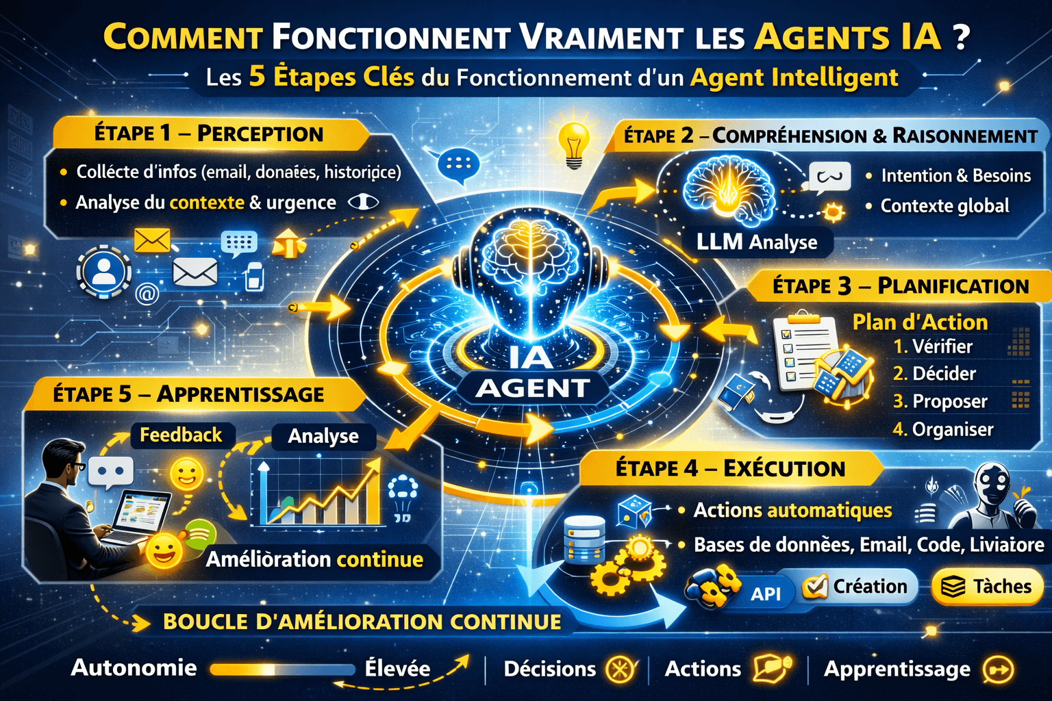 Infographie en bleu et jaune montrant comment un agent ia fonctionne en 5 étapes : perception, compréhension et raisonnement, planification, exécution et apprentissage en boucle.